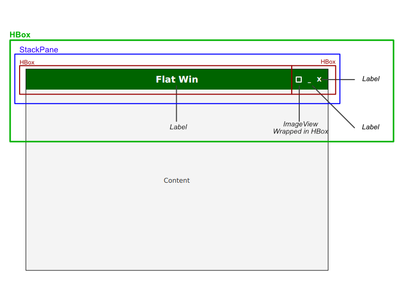 Diagram Showing Containers