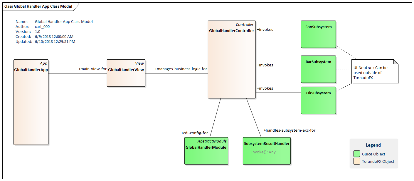 A UML diagram showing the app design and which classes are managed by Guice