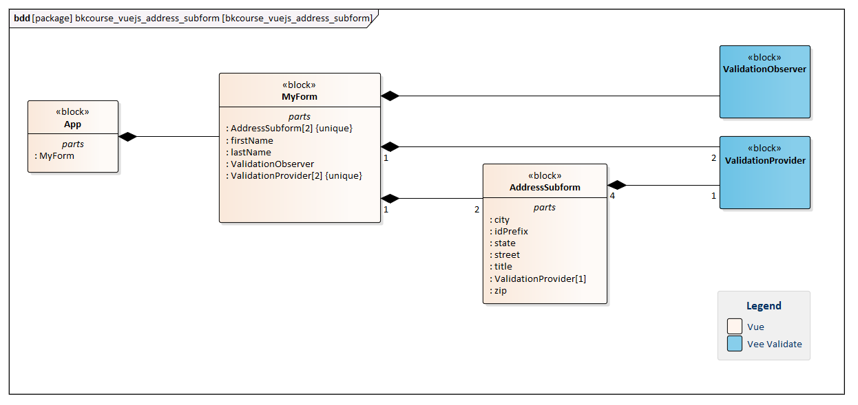 SysML Block Definition Diagram