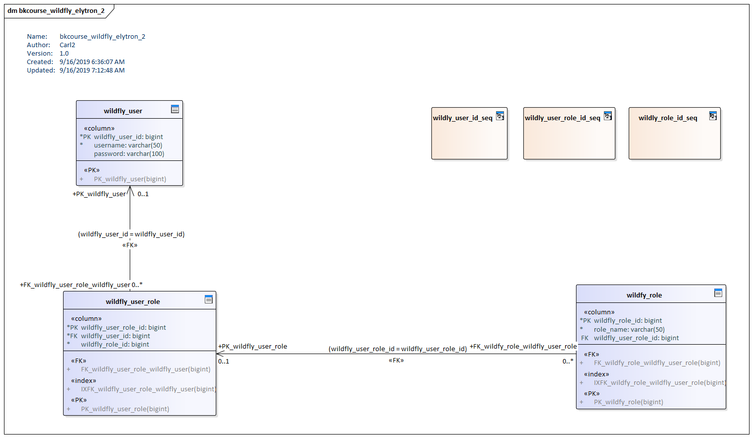 Entity / Relationship Diagram