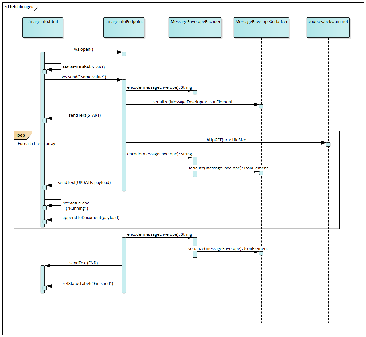 A UML Sequence Diagram